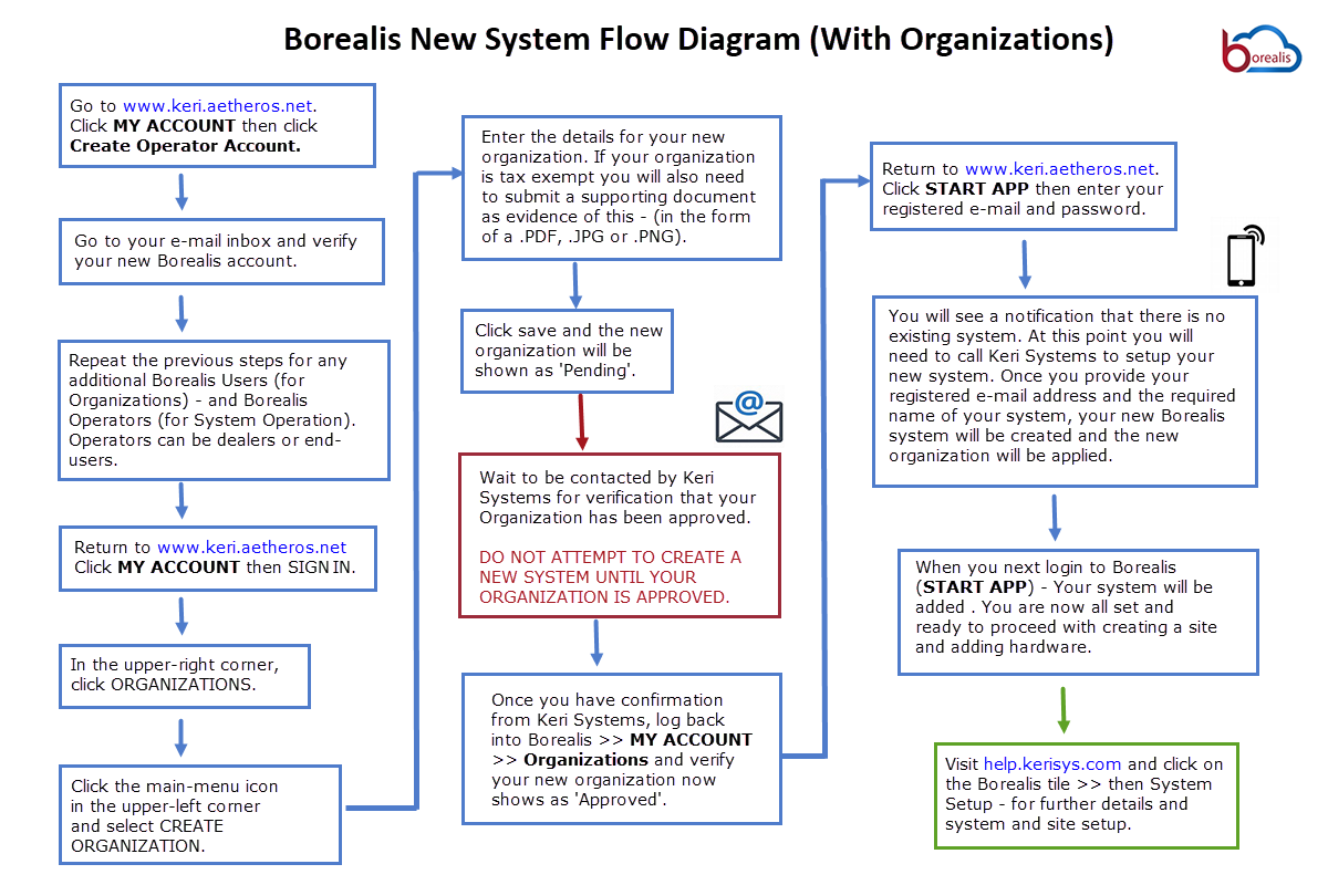New System Flow Diagram (With Organizations)